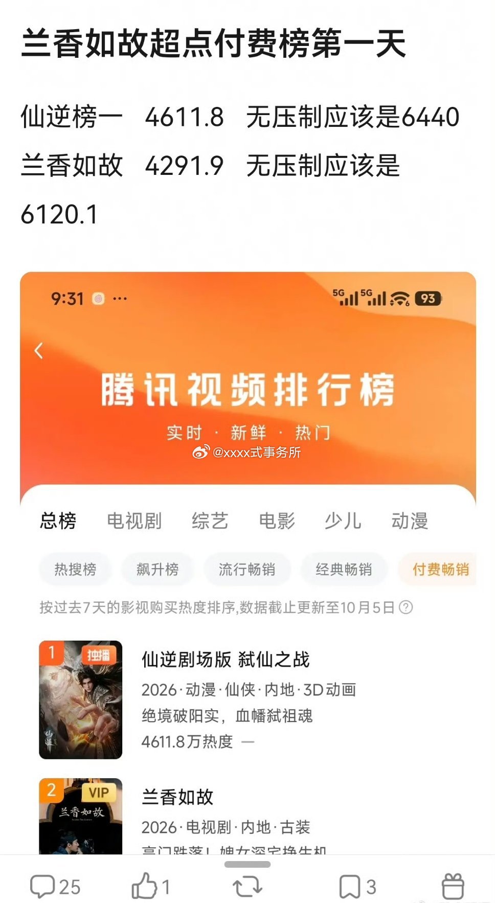 谭松韵刘学义兰香如故超点第一天付费拉新数据是2025年以来剧集第一这剧真的这么火吗​