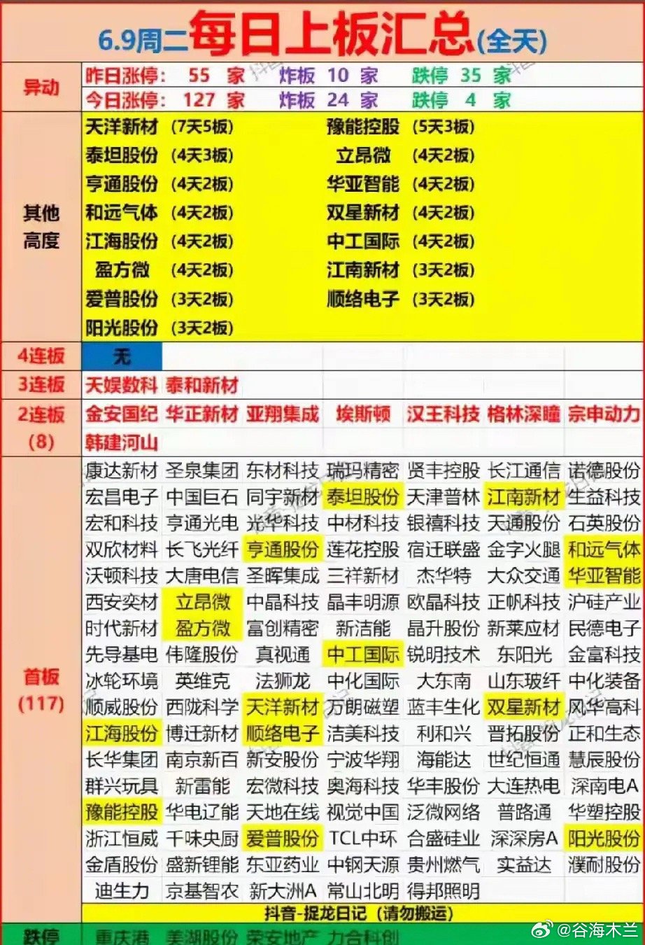 今日热点板块（6.9）光纤概念盘初活跃：长江通信涨停，唯科科技涨超13%，亨通光