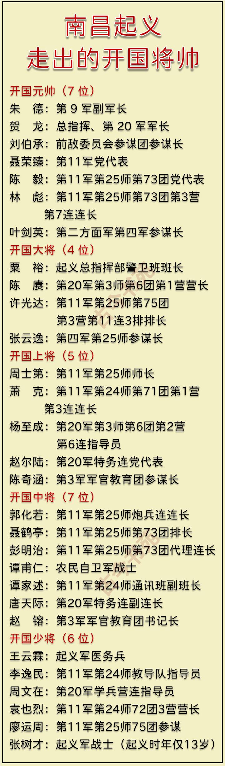 盘点！南昌起义出身的开国将帅不看还真不知道，元帅竟有7人，将官22人，要不咋