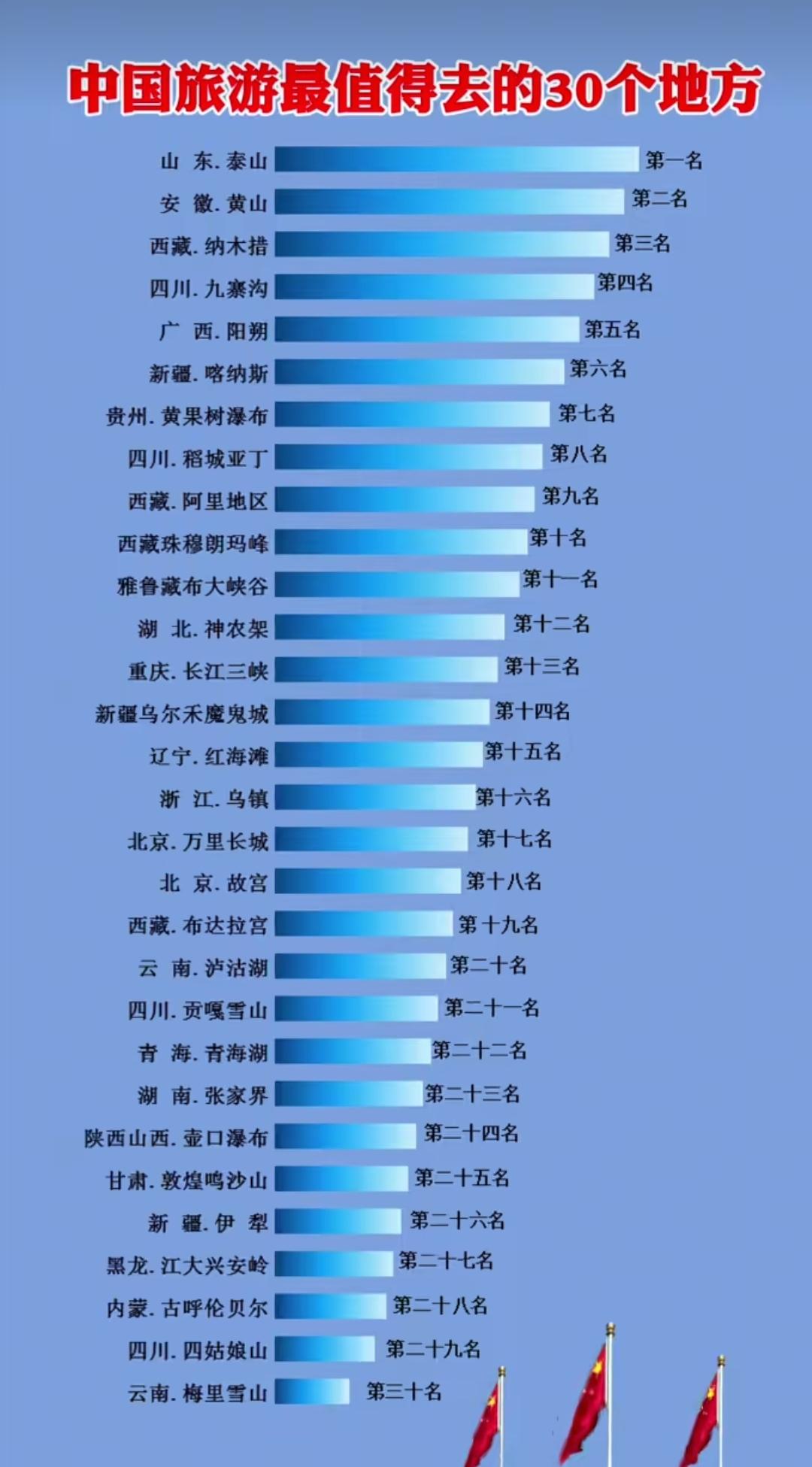 中国旅游最值得去的30个地方。九寨沟，毕棚沟，四姑娘山，稻城亚丁，香格里拉，贡嘎