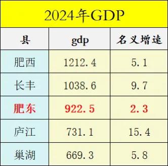 2024年合肥下属5县市的gdp排名长丰由于下塘比亚迪加持，速度起飞庐江因为