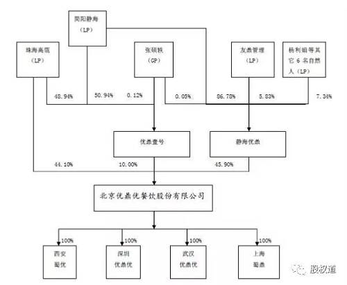 海底捞的股权架构和人力资源体系