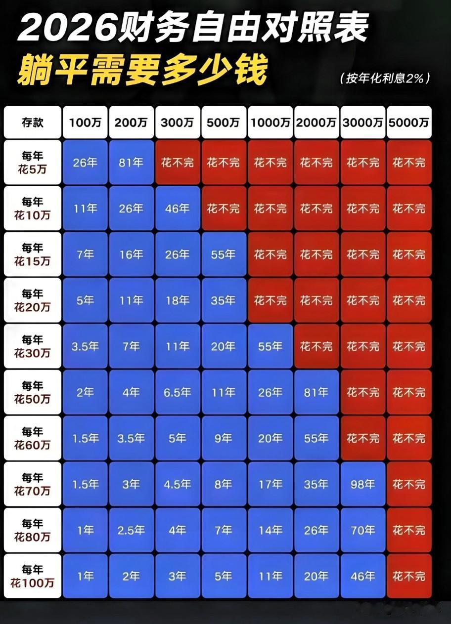 有多少米算财富自由呢？有人说600万是银行私人银行的门槛，过了这条线就是顶级