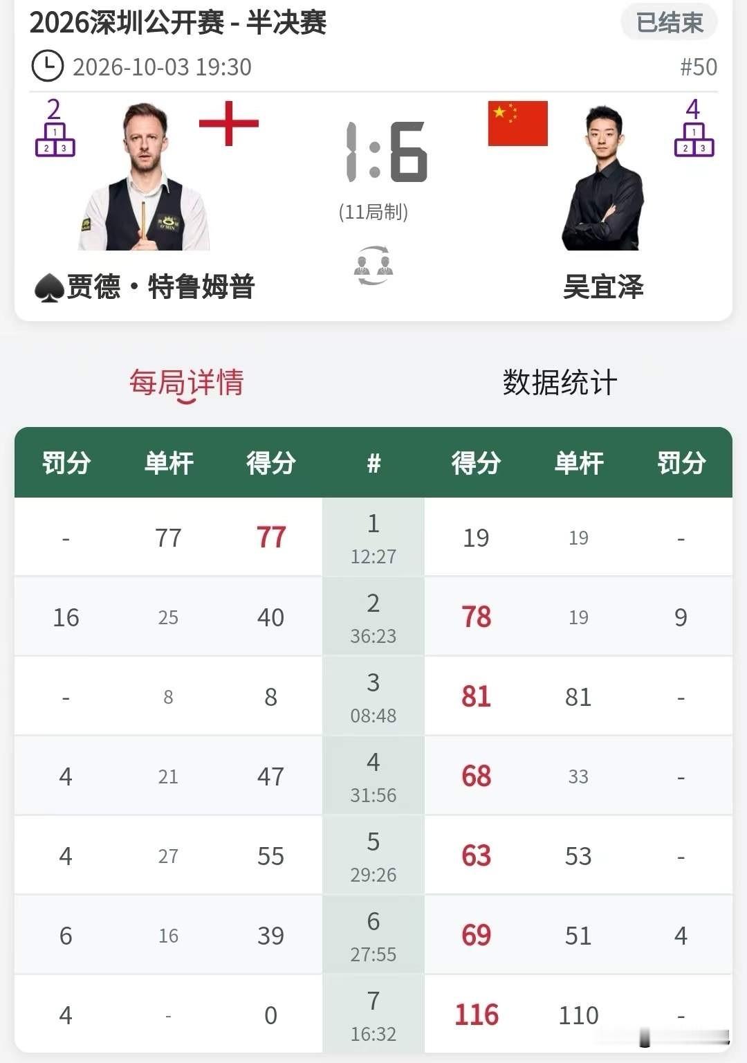 小特说出输球原因，但那只是表象，真正的原因他从不愿意剖析！特鲁姆普1:6惨败吴宜泽，无缘决赛赛后小特