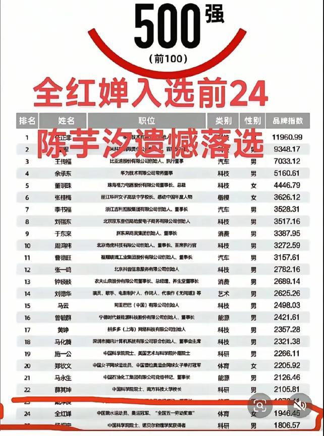 恭喜全红婵在2025年《中国人物500强名人榜》中，被排在第24位。这直接体现了