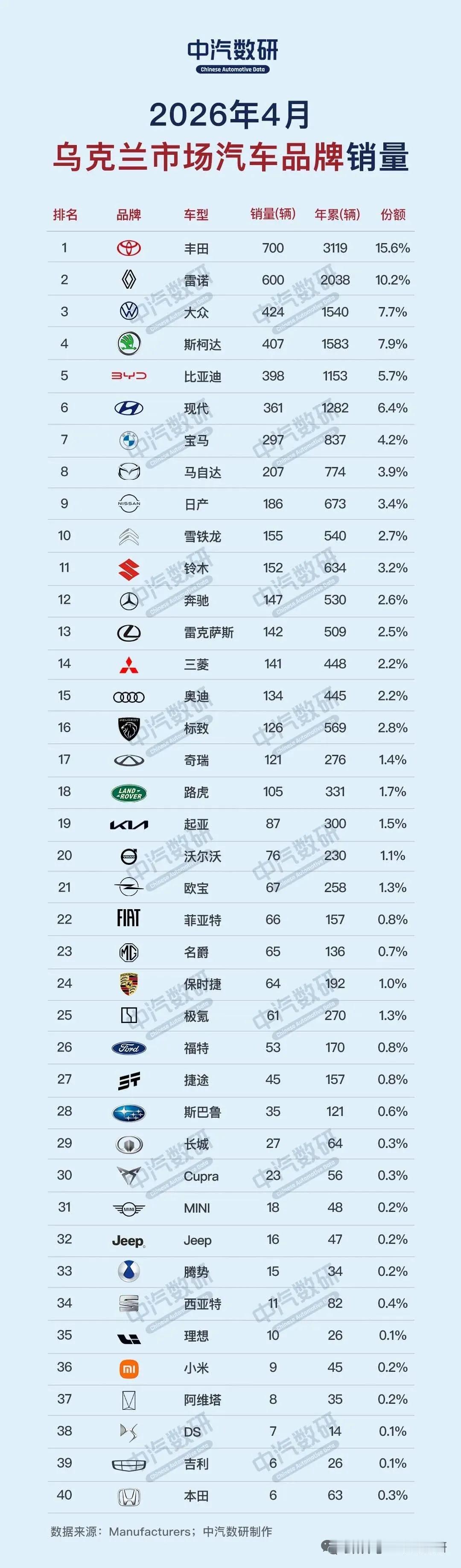 4月乌克兰汽车销量榜，雷诺日产和斯泰兰蒂斯表现还不错？雷诺600辆，日产186
