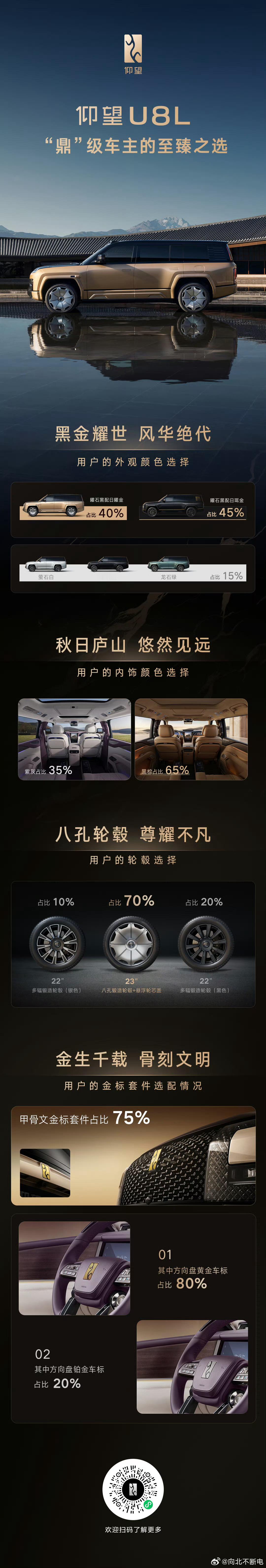仰望发布了U8L的用户选择：选全新配色的达到了85%，说明这次的颜色到位了