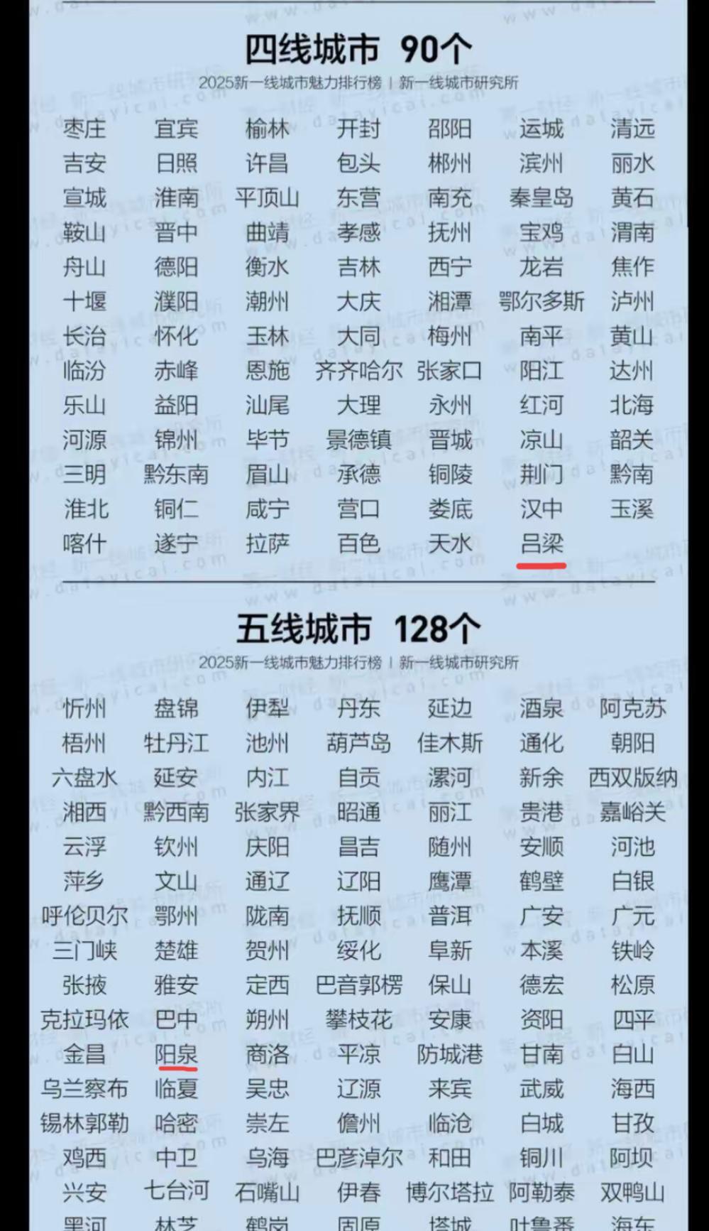 吕梁比阳泉领先72位，凭什么？吕梁今年评为四线最后一名，去年五线27位，进步真大