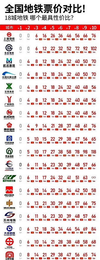 为什么地铁票价都是2元或3元起步？没有一元起步的地铁？那是因为地铁都是自带空