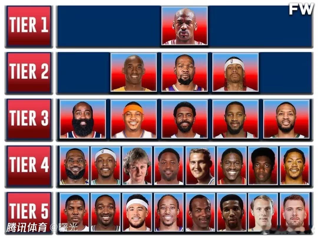 美媒重排NBA得分手​​​