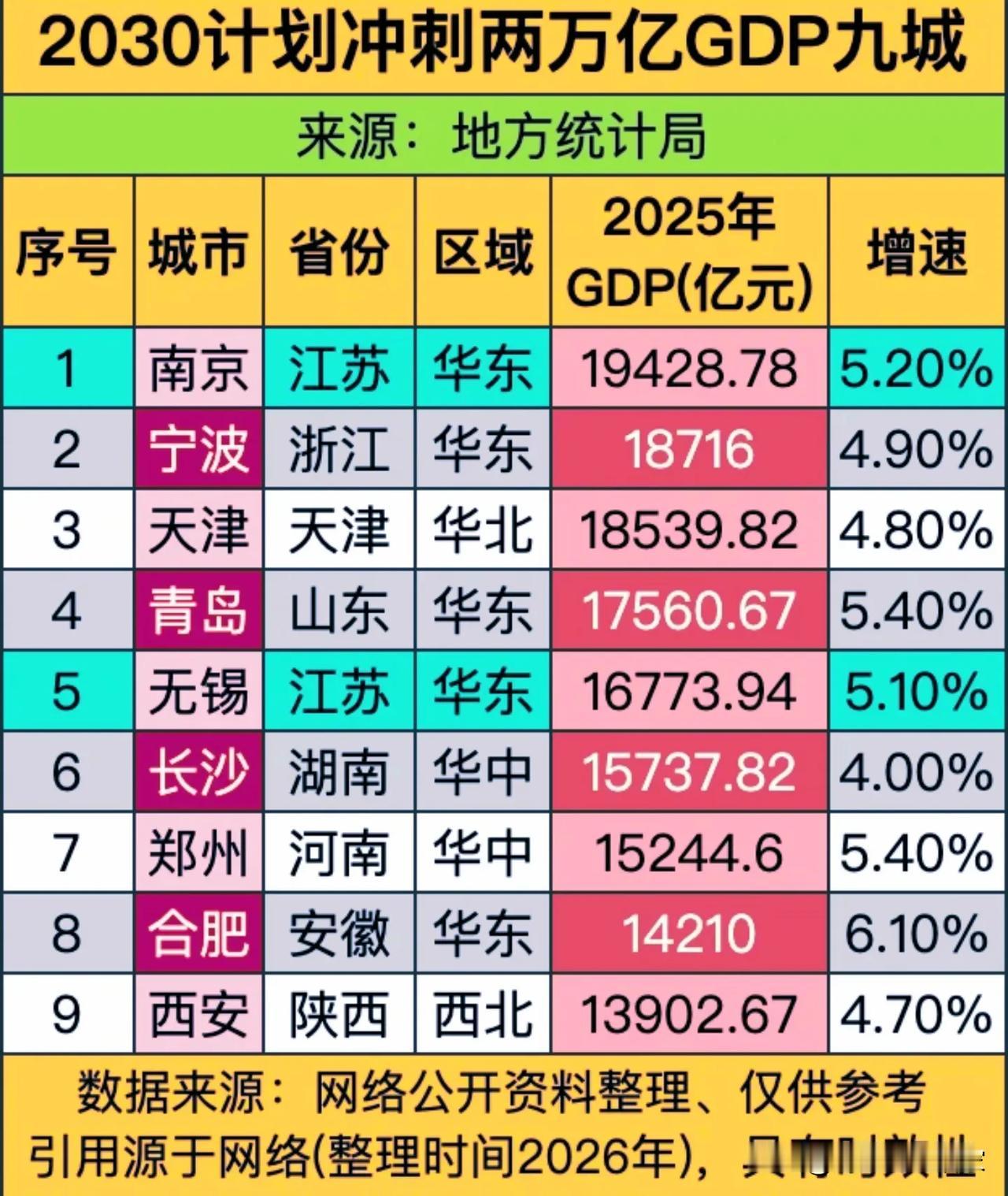 9城冲刺2万亿GDP！谁能在2030年率先突围？！一共9座城市，横跨华北、