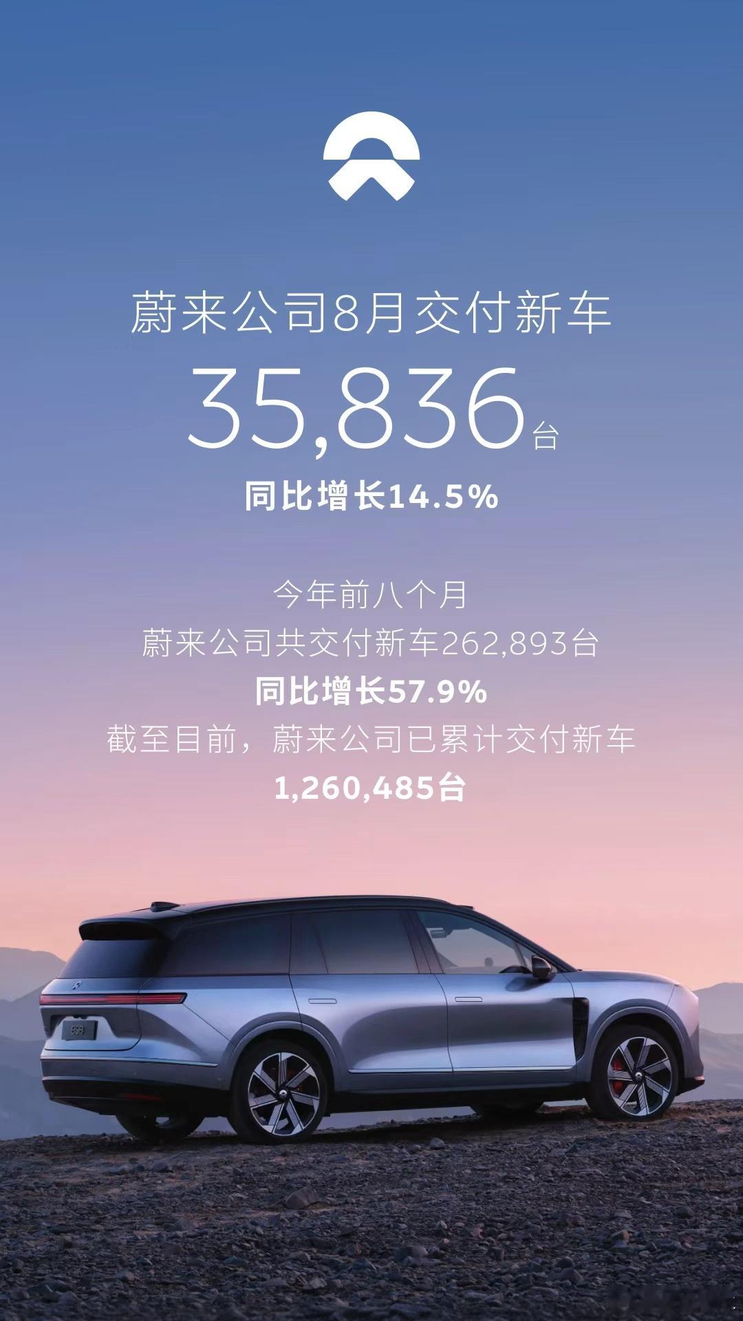 蔚来稳了。看看8月交付量，2026年8月，蔚来公司交付新车35,836台，同比增