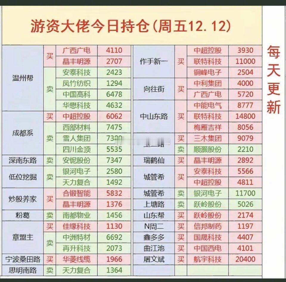 12月12日周五顶级游资-龙虎榜！看看游资大佬都买了啥股票？游资狙击