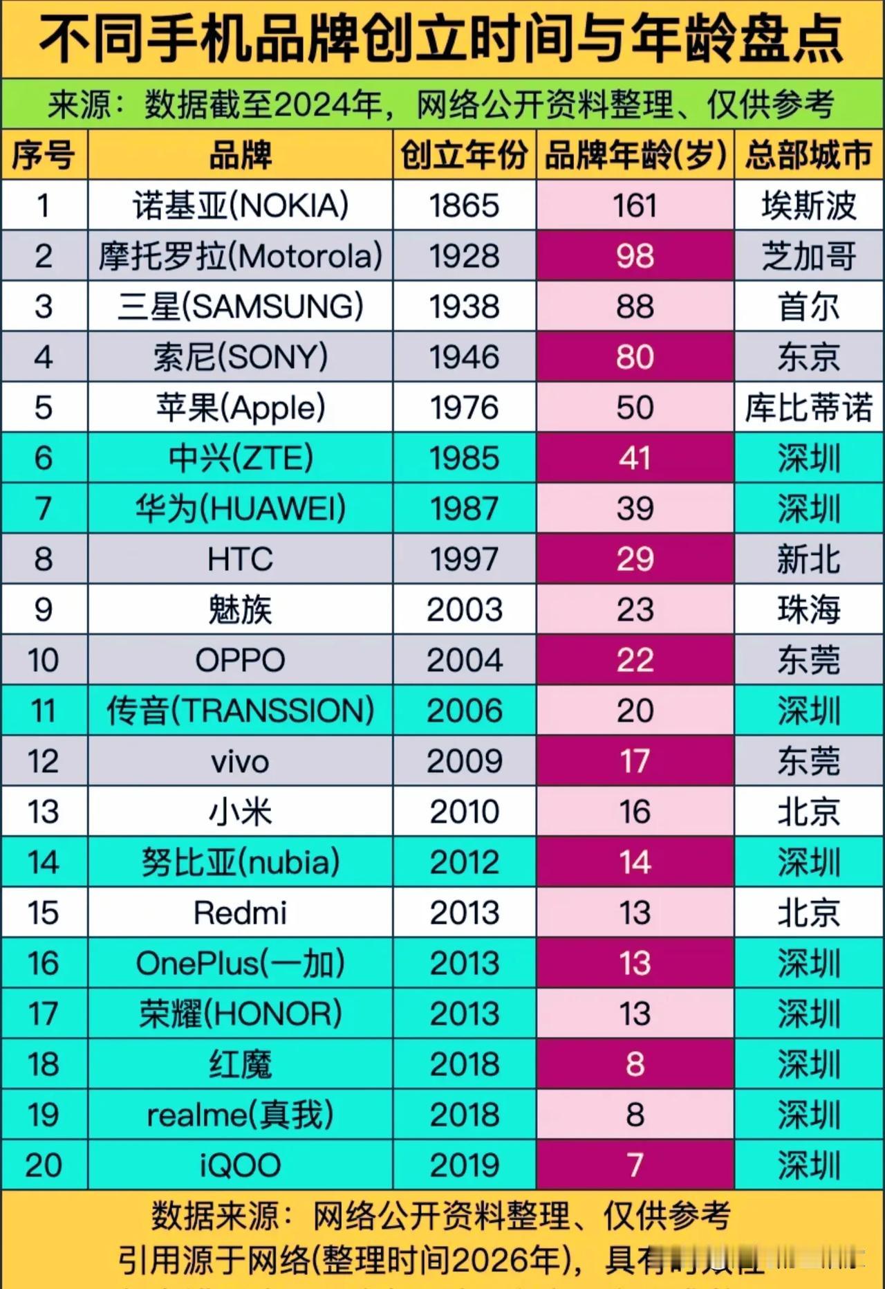一张表看懂手机江湖：百年巨头与国产黑马的「年龄差」！谁能想到，我们天天用的