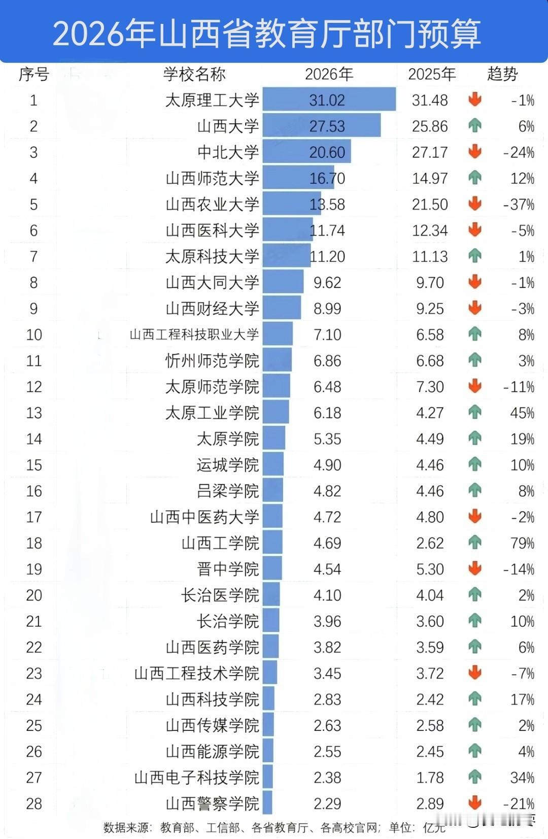 2026年山西省教育厅部门经费预算，太原理工大学31.02亿稳居榜首，山西大学2