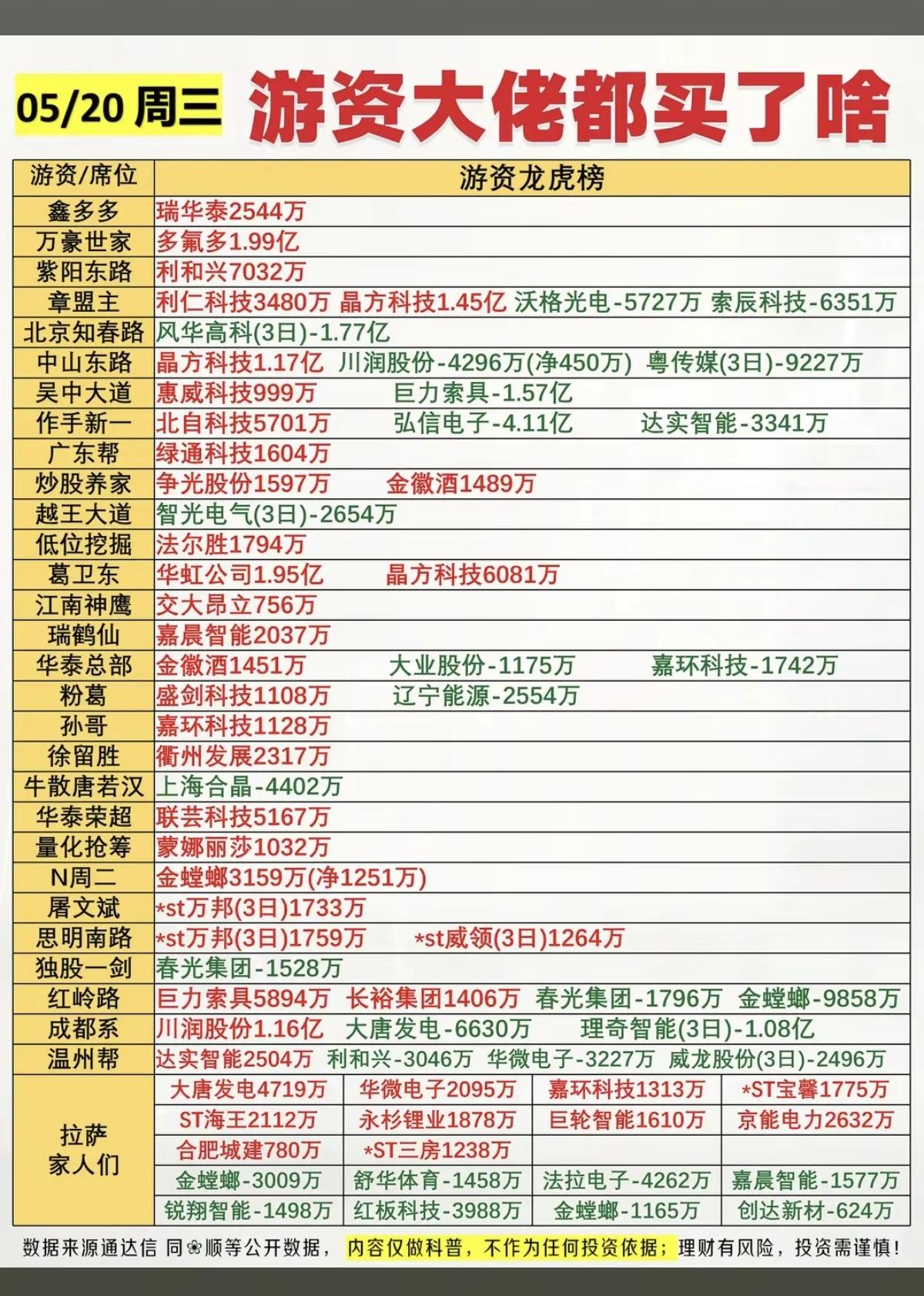 5月20日游资龙虎榜解读：大佬们的加减仓信号今日A股龙虎榜看点十足，顶级游