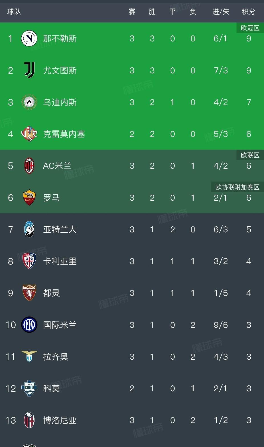 魔笛首球，米兰遭遇4门框+误判+红牌。意甲第3轮昨夜又是不平静，AC米兰主场1