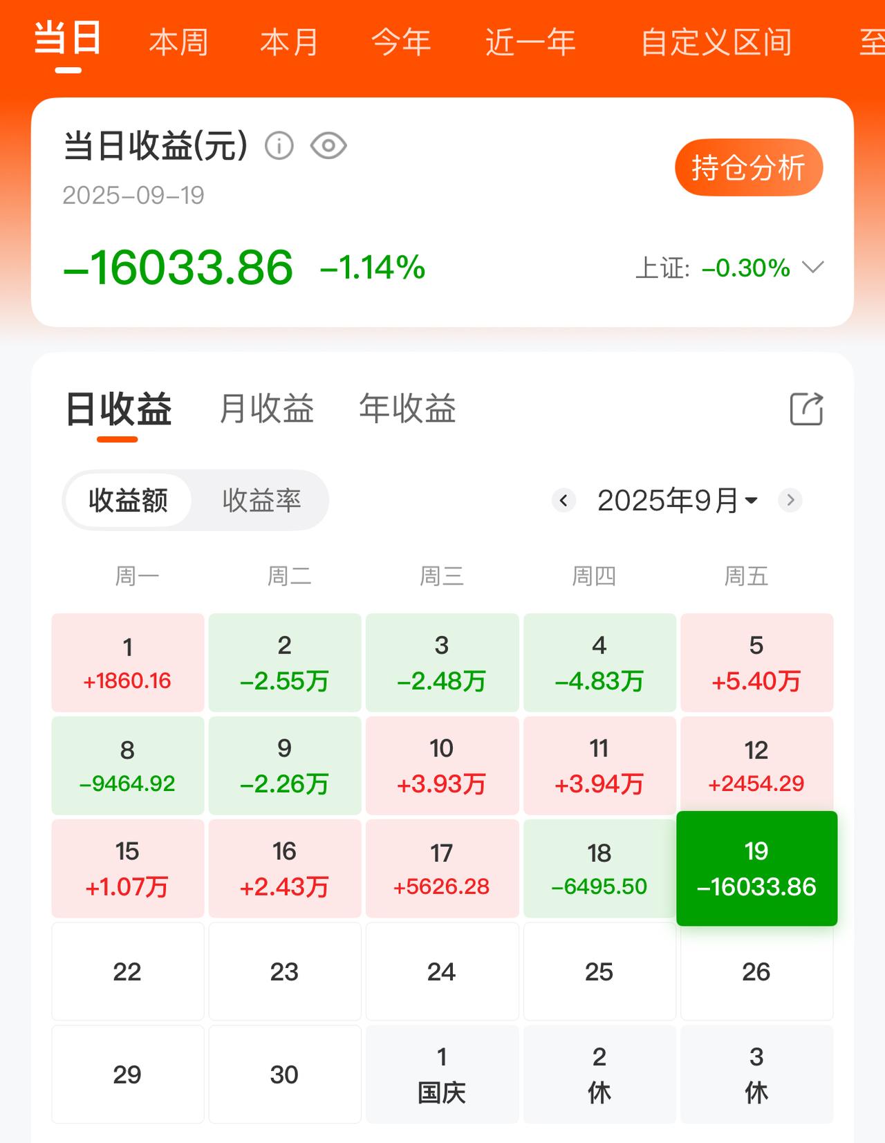 今天股票从红到绿，亏了一万六。炒股为什么大多数人会亏损?股市上很难做到知行