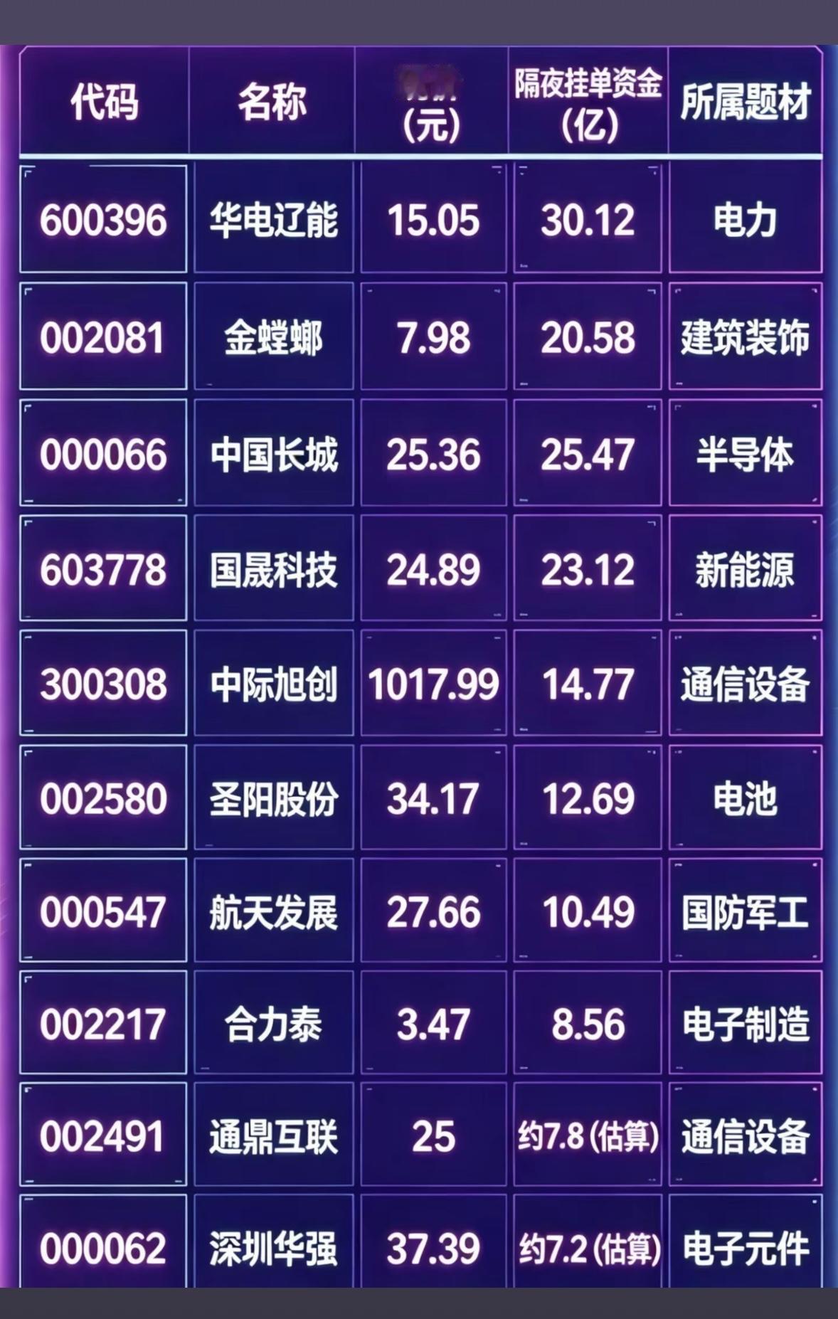 5月13日周三暗盘隔夜挂单排行榜揭晓5月13日暗盘隔夜挂单人气前八个股很值得