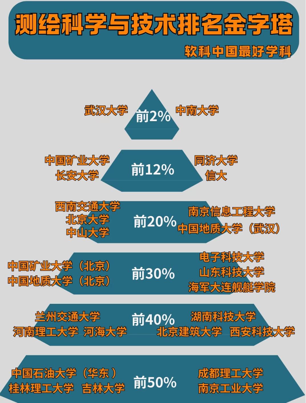 测绘科学与技术学科金字塔排名，这些高校实力藏不住了！测绘科学与技术学科的“
