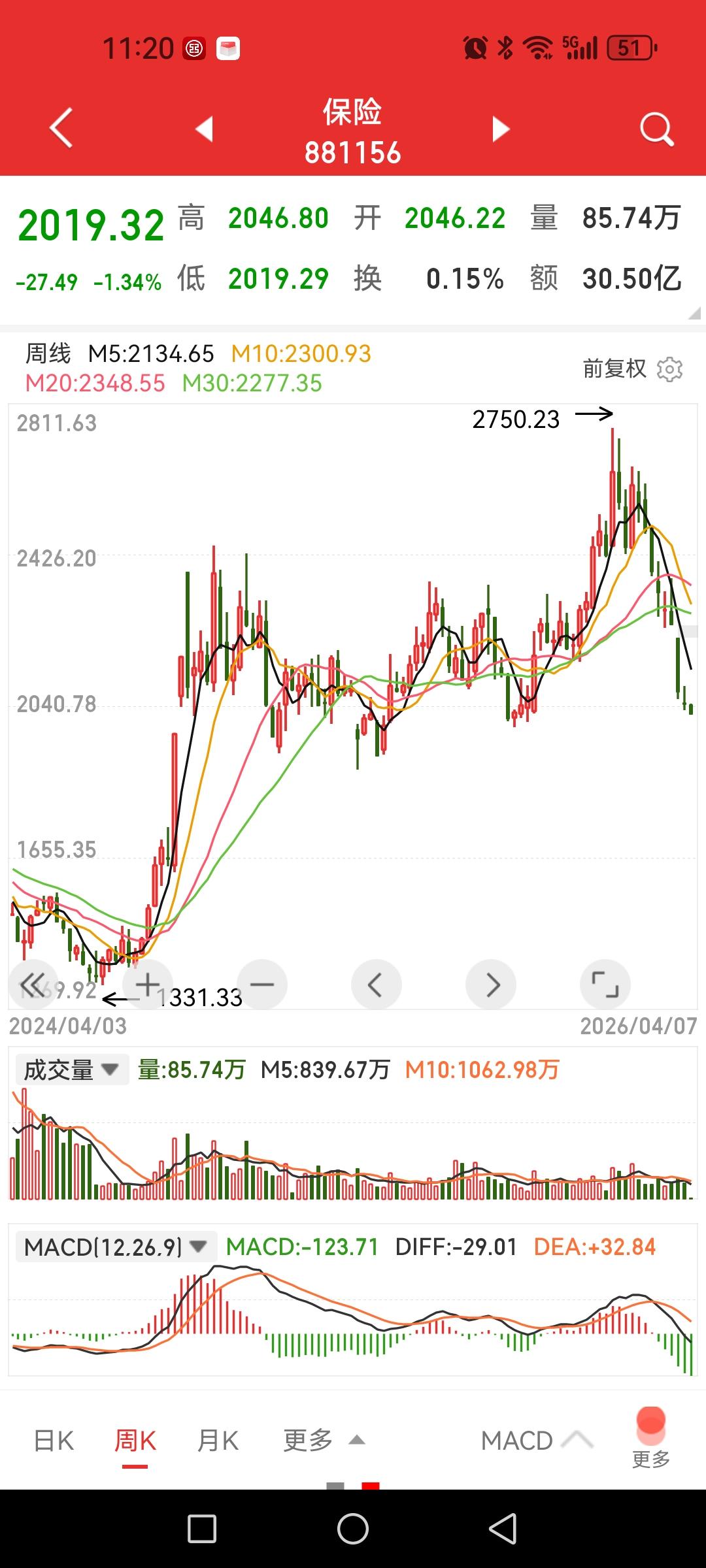保险股这种跌法让人不得不生疑是不是出了啥问题？再看看中国银河那种瀑布式下泻同样会