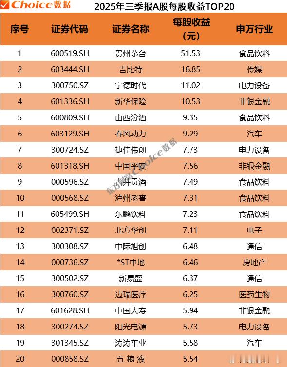 每股收益TOP20​​​