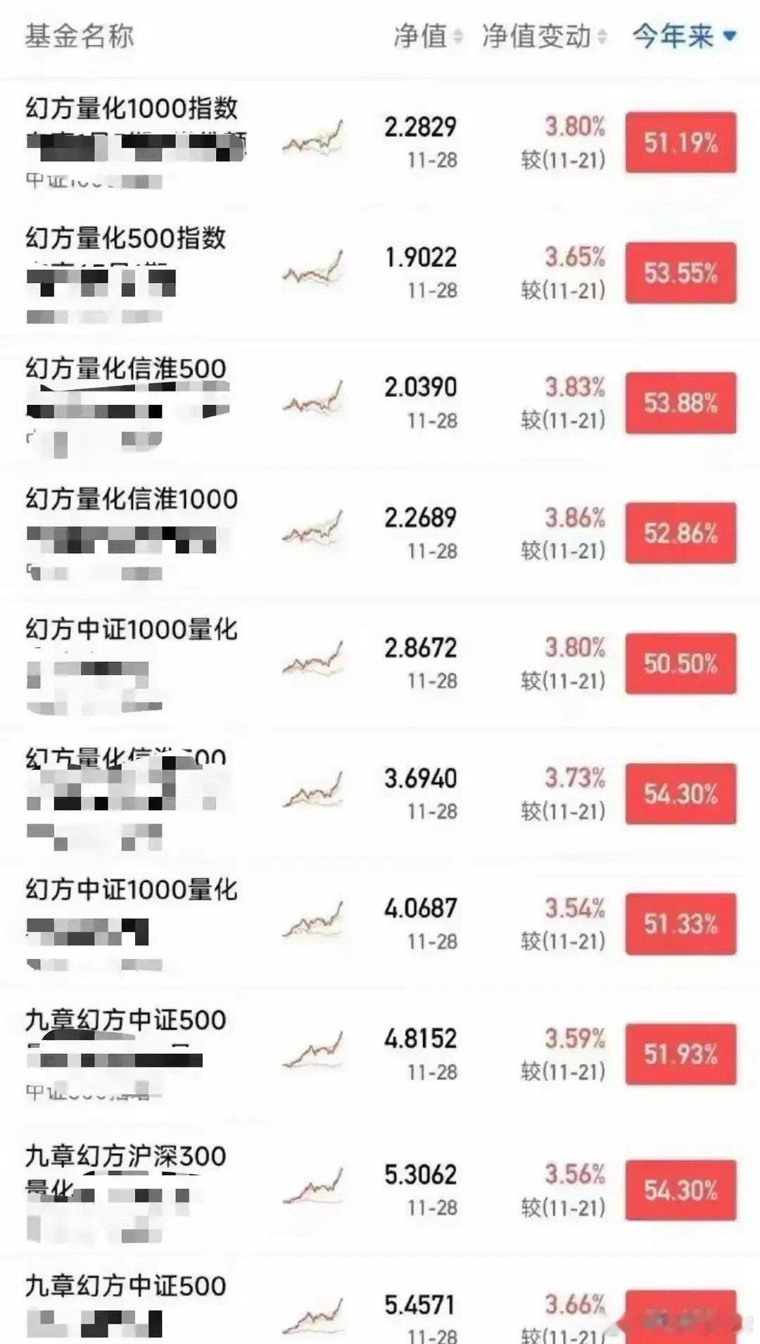 梁文锋今年的幻方量化可谓是打了一个漂亮的翻身仗!去年幻方量化的收益在12%，在百