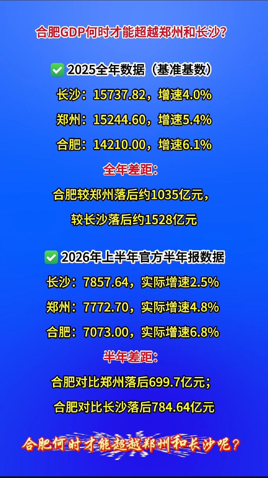 合肥市GDP何时才能超越郑州和长沙？✅2025全年数据（基准基数）长沙