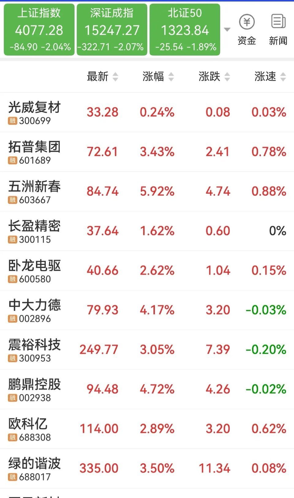 人形机器人崛起，分享几只趋势股。1、五洲新春2、拓普集团3、卧龙电驱4、震裕科技