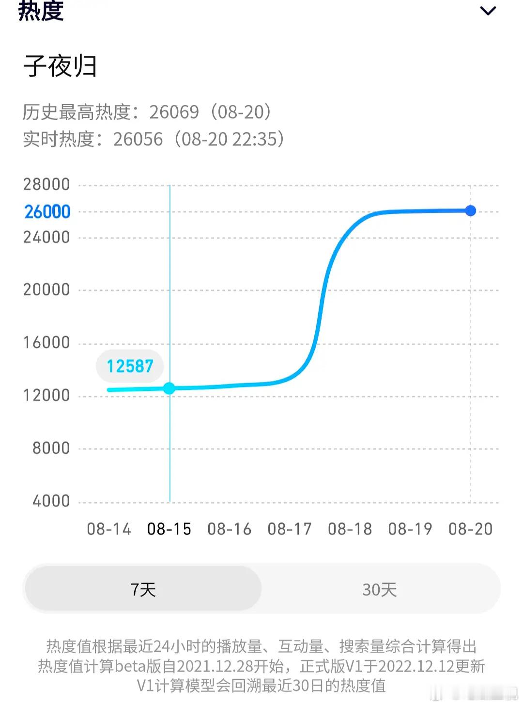 子夜归这部剧亏麻了吧，大厂s+还是暑假档，这么平淡的剧情为什么搞这么大的投资​