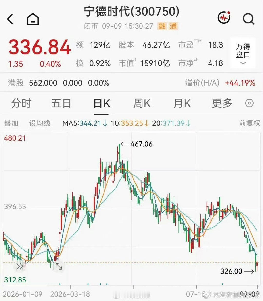 #宁德时代市值蒸发超5200亿#说好的，200到400亿回购注销呢？​