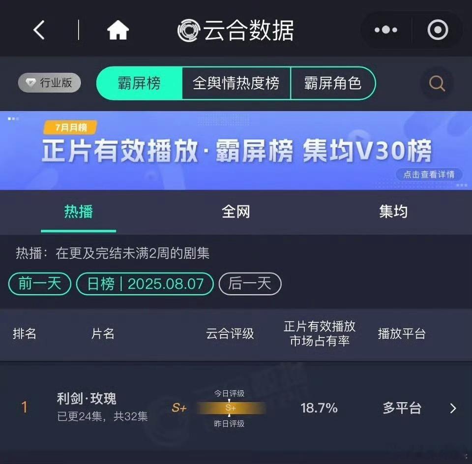 利剑玫瑰昨日云合18.7%利剑玫瑰18.7%云合登顶迪丽热巴利剑玫瑰云合18.7