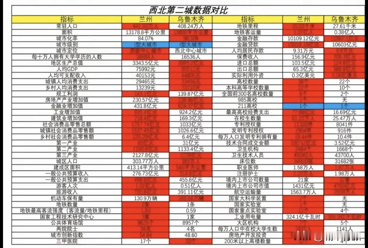 兰州和乌鲁木齐全方位对比，谁是西北第二城？根据72项数据的对比，可以分析出兰州