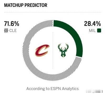 骑士vs雄鹿明天预测胜率：骑士71.6%，雄鹿28.4%-比分预测：骑士