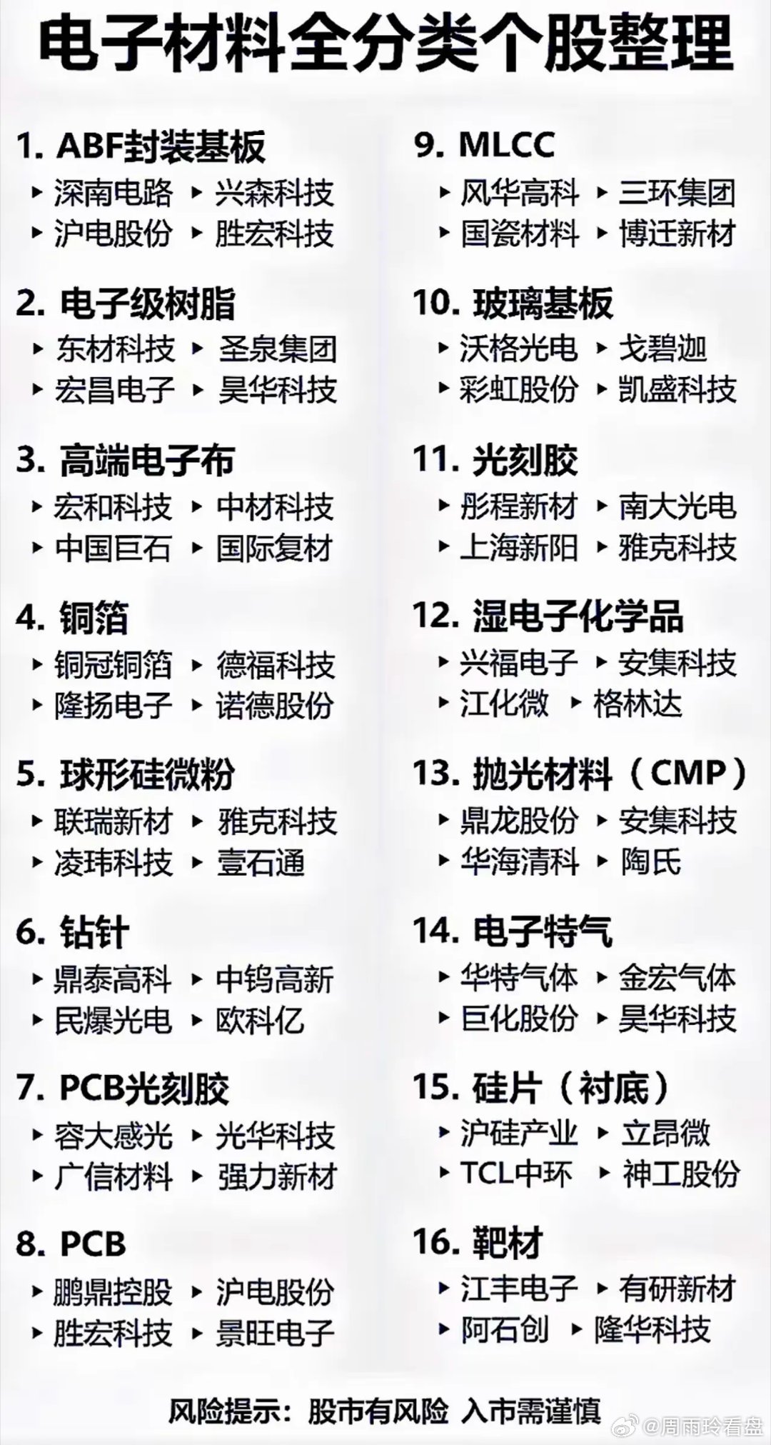 电子材料全产业链梳理：半导体行情持续发酵，电子材料作为上游核心环节，细分赛道百花