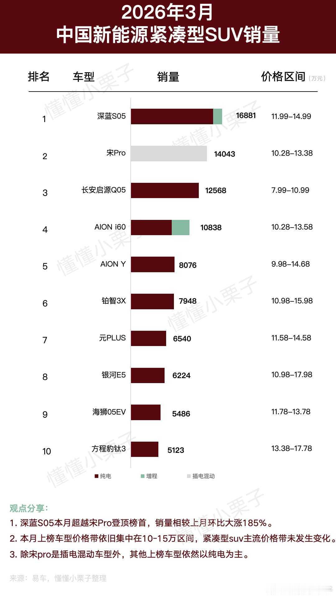【2026年3月新能源紧凑型SUV销量分析】本月深蓝S05打破宋Pro在紧凑型S