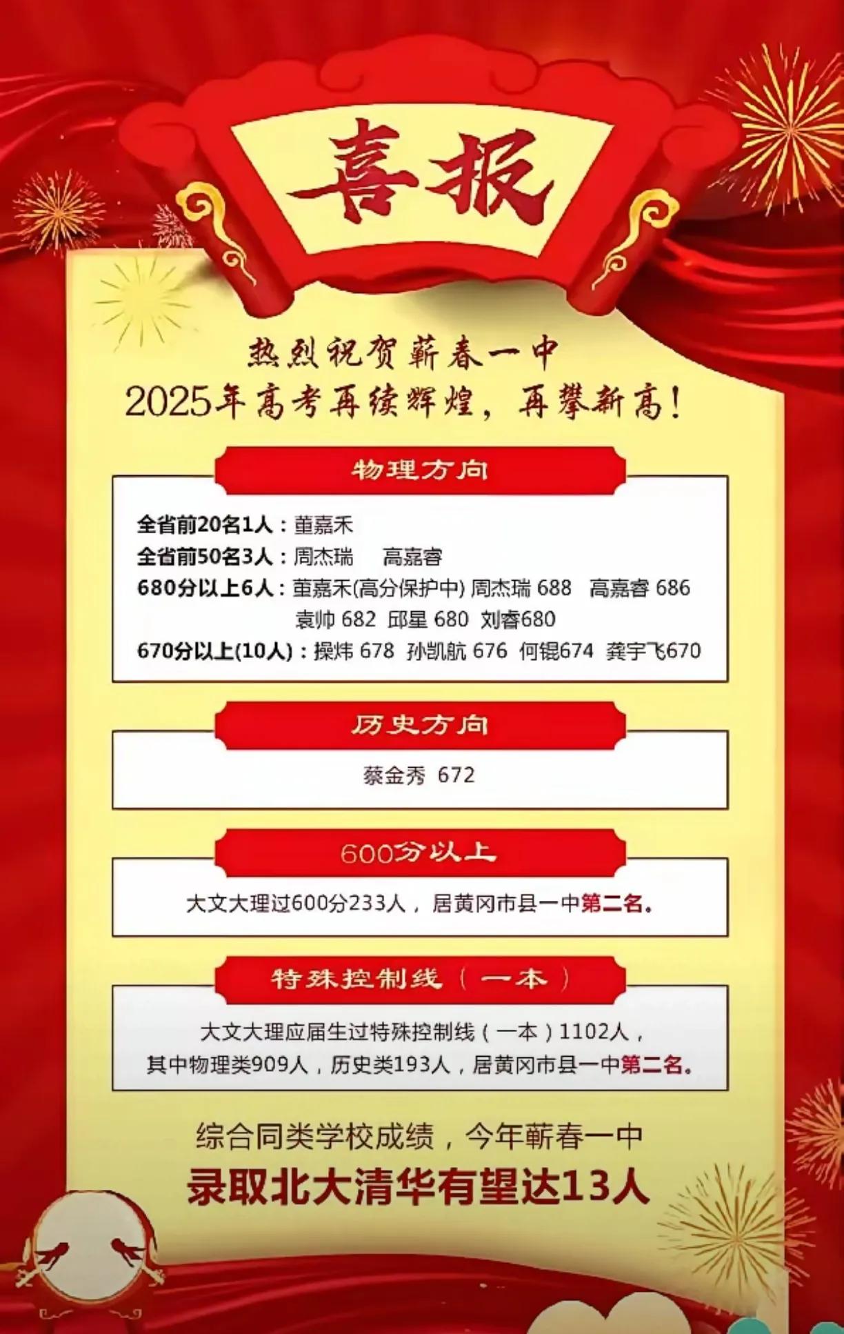 大放异彩的蕲春一中高考喜报来了！2025年高考，蕲春一中可以说大放异彩，物理