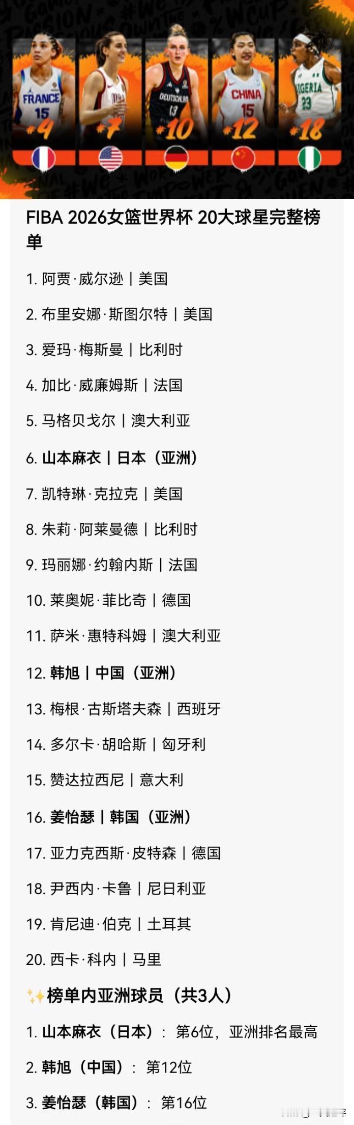 【FIBA评选2026女篮世界杯🏀20大球星，亚洲三人上榜】美国占据三席