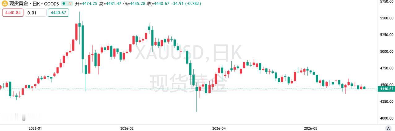 6月5日德媒消息，德国商业银行预测，到年底时金价将达到每盎司4800美元，较当前