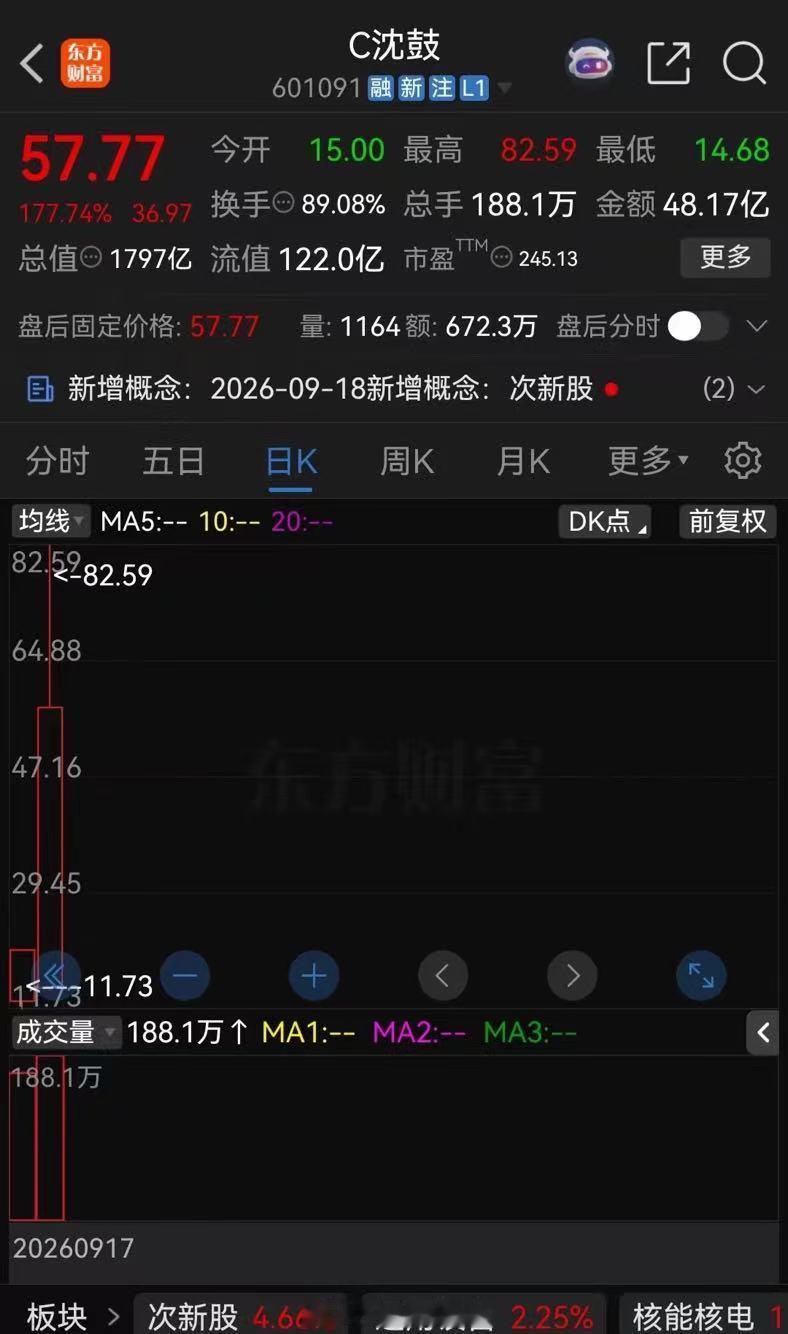 #沈鼓回应股价大涨#新股最近上市后频频破发，像马矿股份，格林生物，宇树科技上市十几天就破发了，还有天