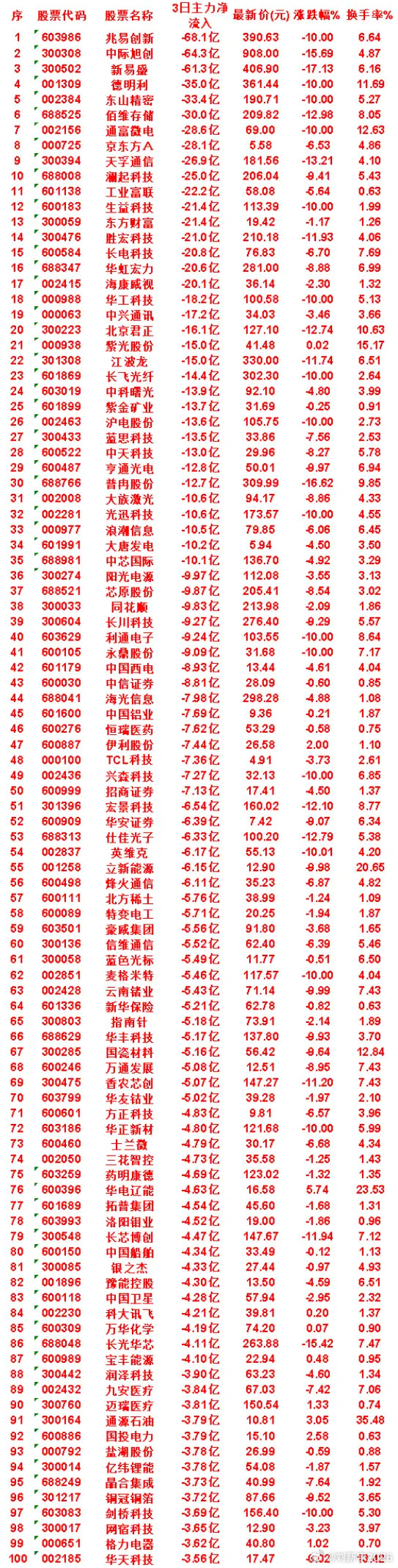 7月29日，前3天主力流出的名单