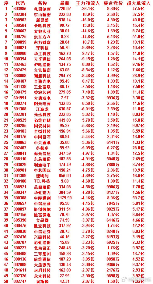 7月2日开盘45分钟，主力“卖出的”50名单！北京君正：最新248.48，净