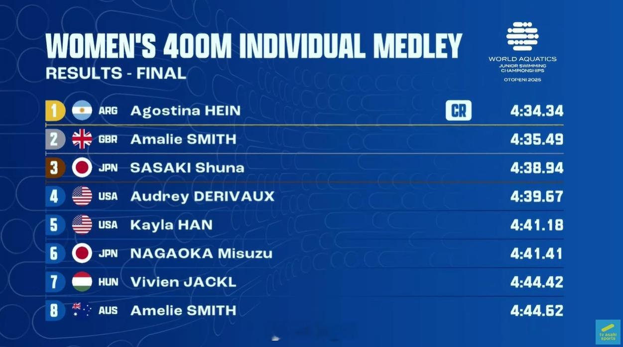 世界青年游泳锦标赛女400混决赛🇦🇷Hein4:34.34CR🇬🇧