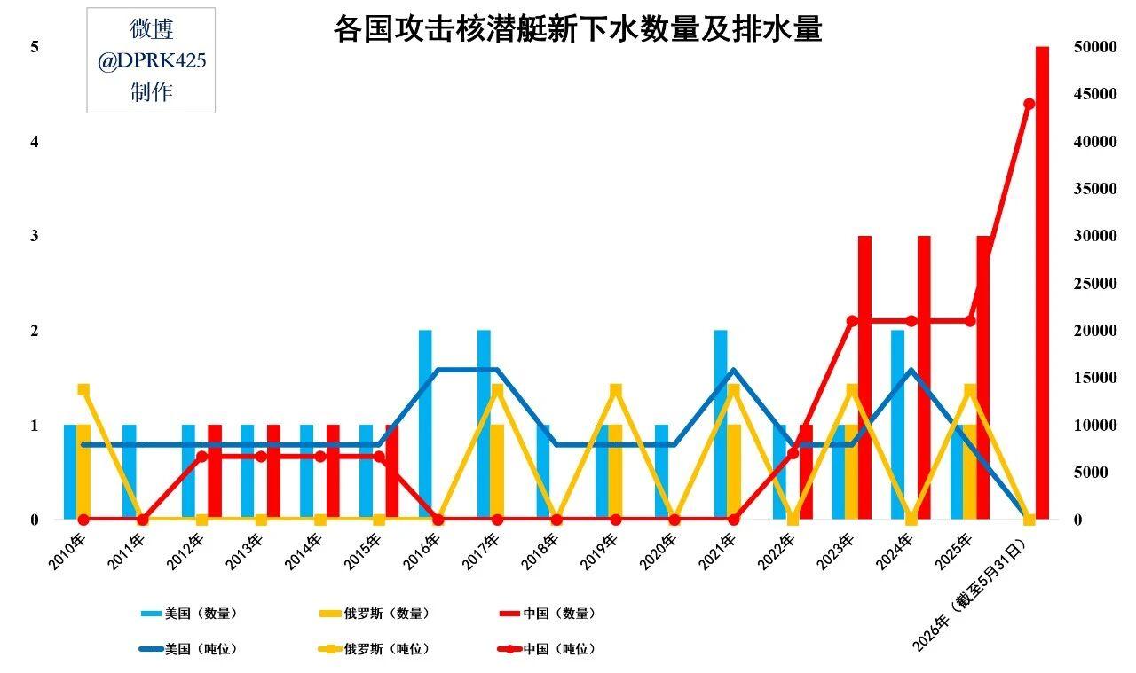 近15年中美俄攻击核潜艇下水数量与吨位对比，东大开始井喷式发展！几个月前，配