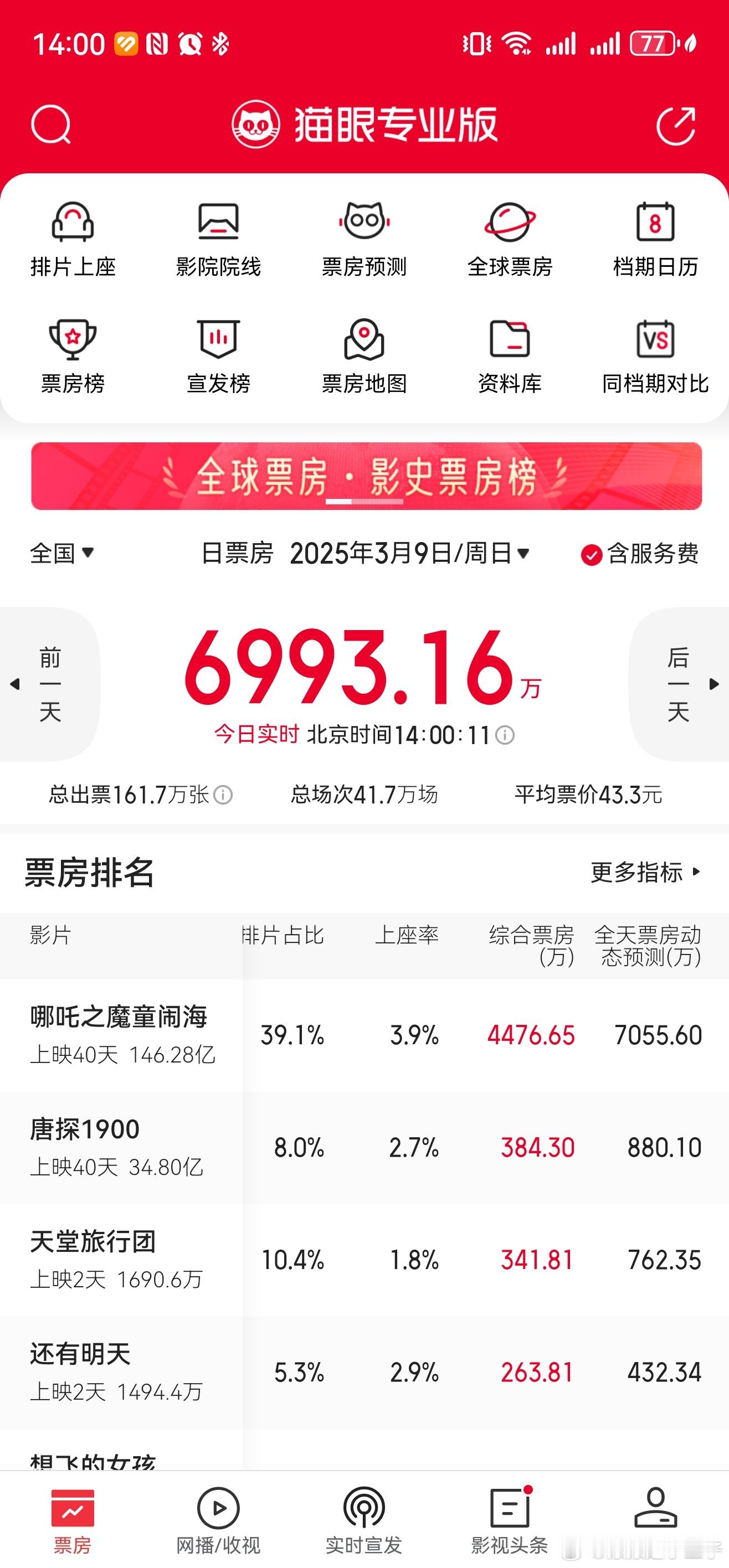 吒儿今天目前4400+，距离全球票房影史第六，148.82还差3000要，猫眼预