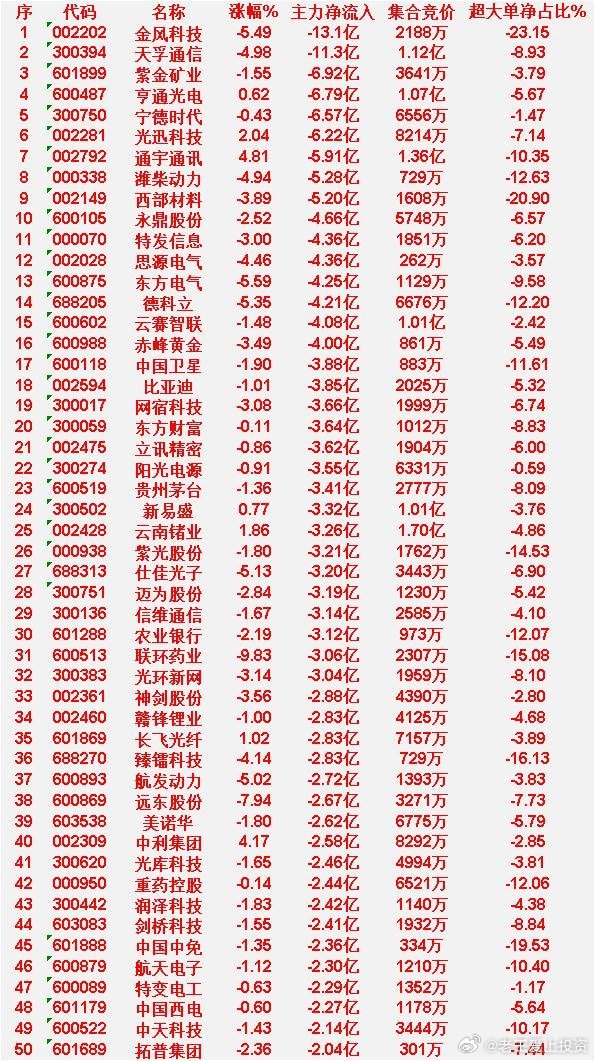 4月7日收盘，主力资金，已经大幅卖出的50名单：金风科技：主力净流出13.1亿，