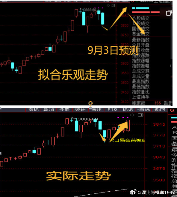 大家要考虑到一点，上证已经111个交易日没出现10%以上回撤，也就是中级调整。再