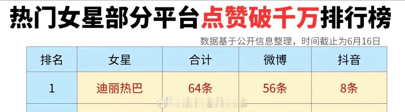 热门女星部分平台点赞破千万统计迪丽热巴断层第一☝️