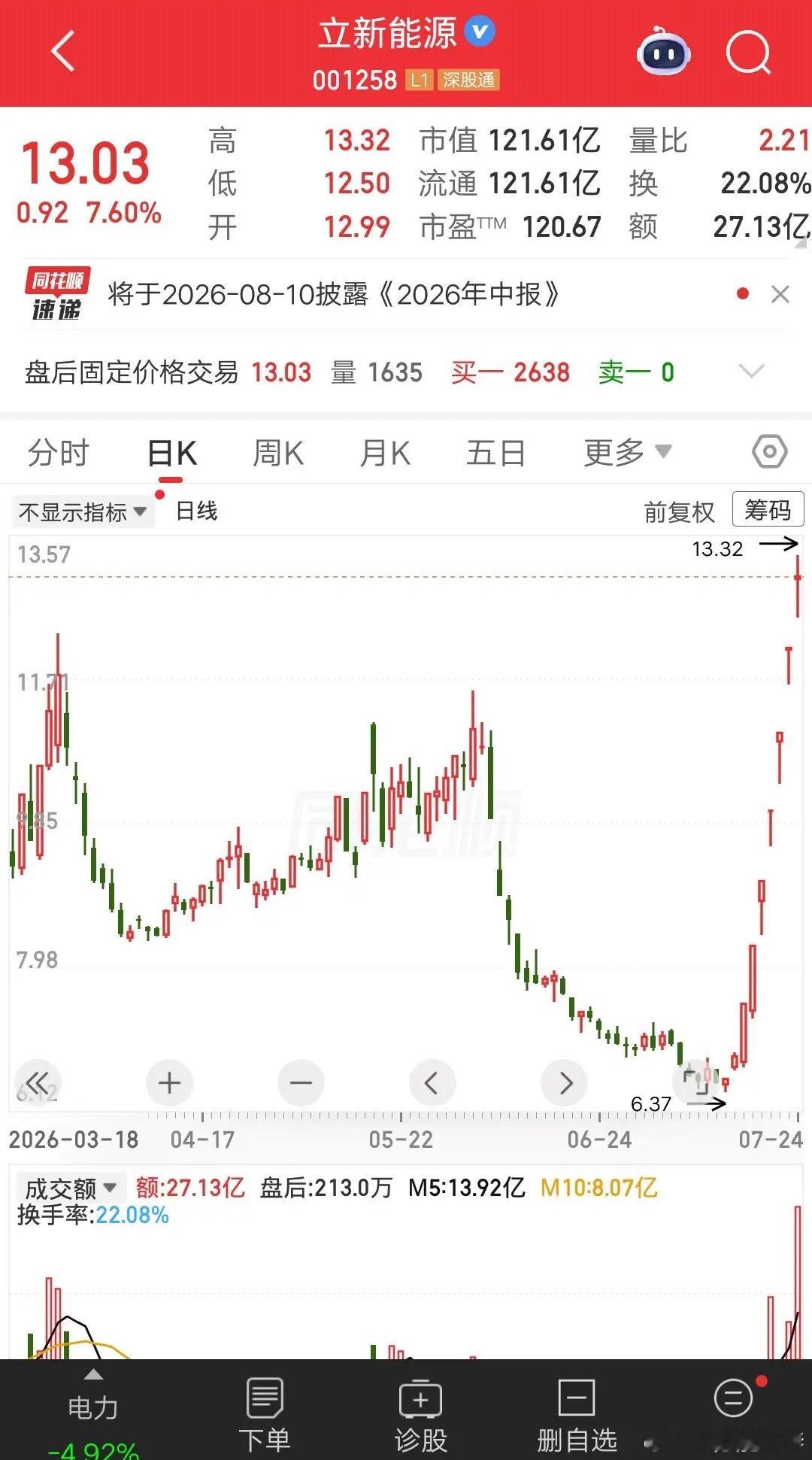 一位股民发视频笑疯了，周五止盈立新能源，差不多赚了一倍的利润呀，完完整整的吃到主