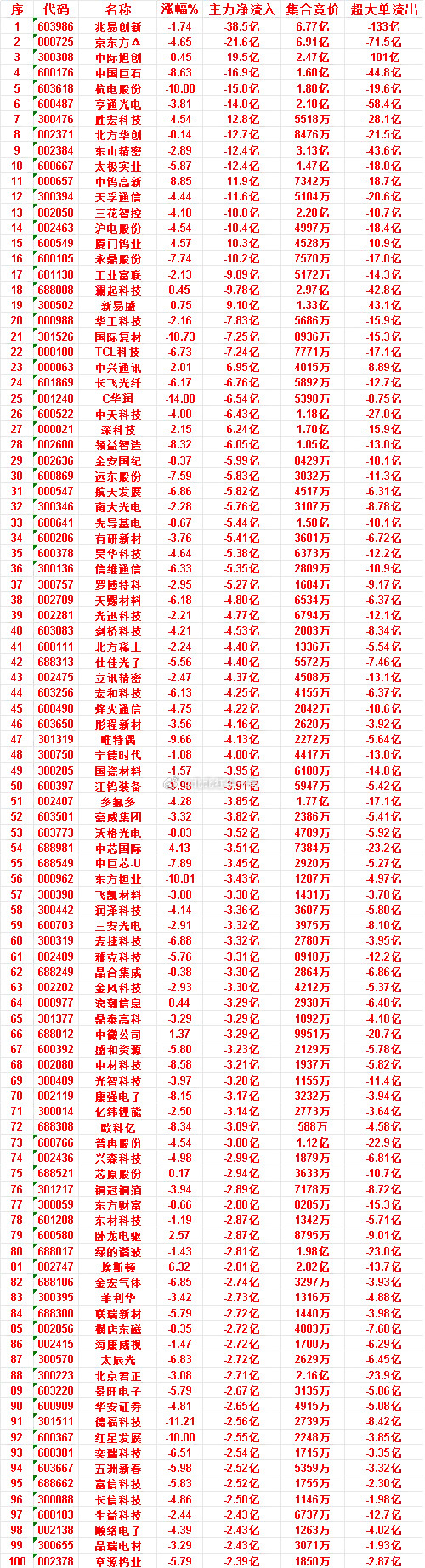 7月6日上午盘，主力，大幅买入的50名单一览黄河旋风：涨幅10.02%，净流入
